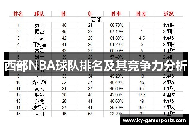 西部NBA球队排名及其竞争力分析